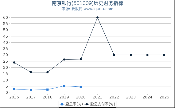 南京银行(601009)股东权益比率、固定资产比率等历史财务指标图