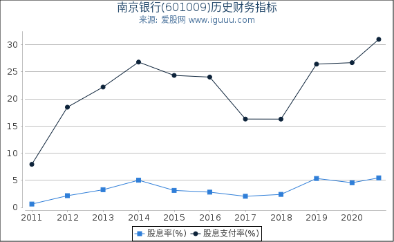 南京银行(601009)股东权益比率、固定资产比率等历史财务指标图