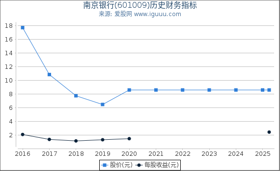 南京银行(601009)股东权益比率、固定资产比率等历史财务指标图