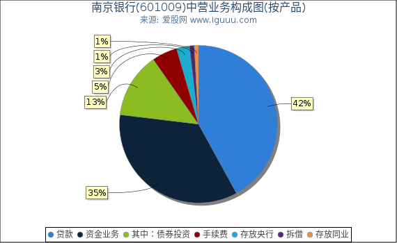 南京银行(601009)主营业务构成图（按产品）