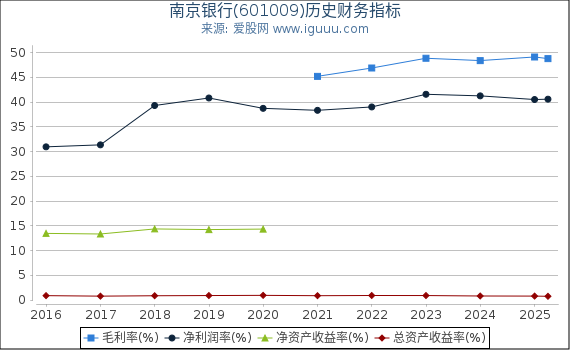 南京银行(601009)股东权益比率、固定资产比率等历史财务指标图