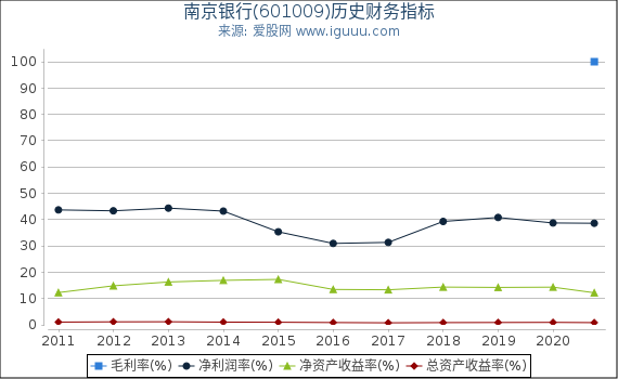 南京银行(601009)股东权益比率、固定资产比率等历史财务指标图
