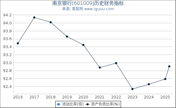 南京银行(601009)股东权益比率、固定资产比率等历史财务指标图