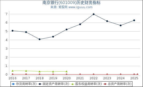 南京银行(601009)股东权益比率、固定资产比率等历史财务指标图