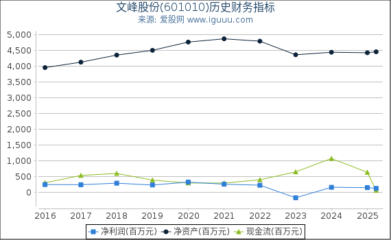 文峰股份(601010)股东权益比率、固定资产比率等历史财务指标图