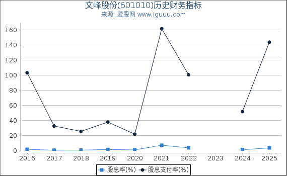 文峰股份(601010)股东权益比率、固定资产比率等历史财务指标图