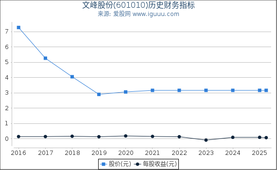文峰股份(601010)股东权益比率、固定资产比率等历史财务指标图