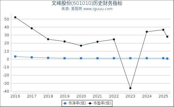 文峰股份(601010)股东权益比率、固定资产比率等历史财务指标图