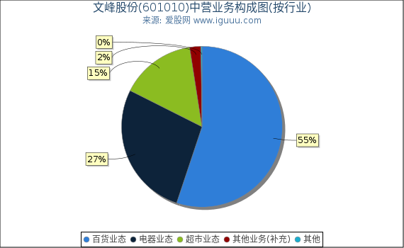 文峰股份(601010)主营业务构成图（按行业）