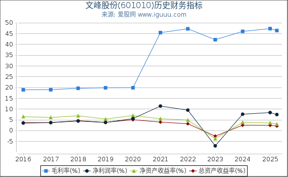 文峰股份(601010)股东权益比率、固定资产比率等历史财务指标图