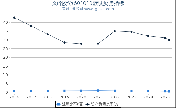 文峰股份(601010)股东权益比率、固定资产比率等历史财务指标图