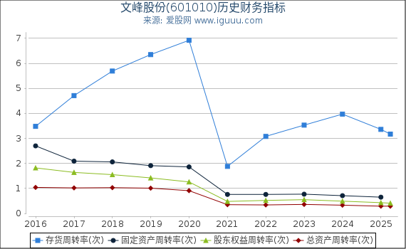 文峰股份(601010)股东权益比率、固定资产比率等历史财务指标图