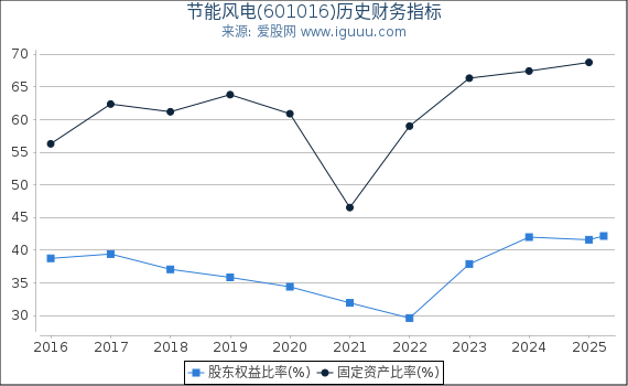 节能风电(601016)股东权益比率、固定资产比率等历史财务指标图