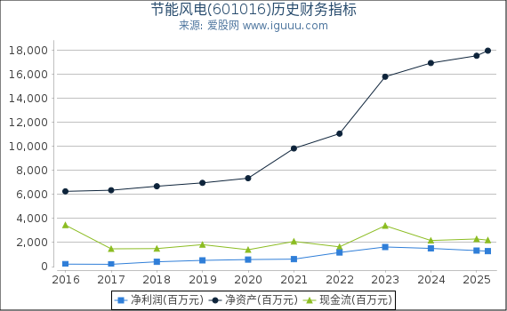 节能风电(601016)股东权益比率、固定资产比率等历史财务指标图