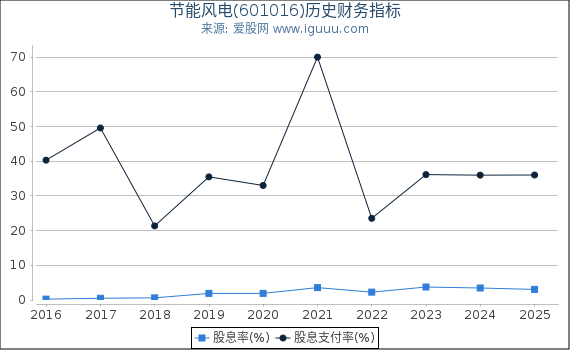 节能风电(601016)股东权益比率、固定资产比率等历史财务指标图