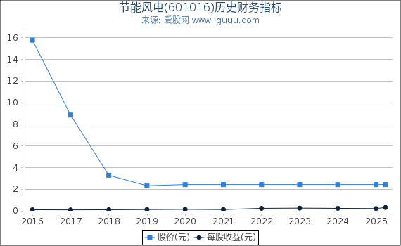 节能风电(601016)股东权益比率、固定资产比率等历史财务指标图