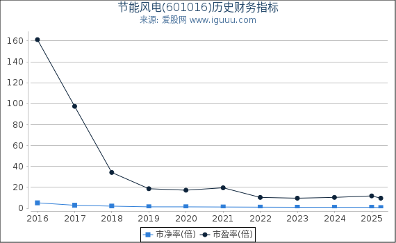 节能风电(601016)股东权益比率、固定资产比率等历史财务指标图