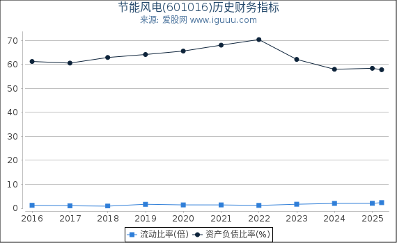 节能风电(601016)股东权益比率、固定资产比率等历史财务指标图