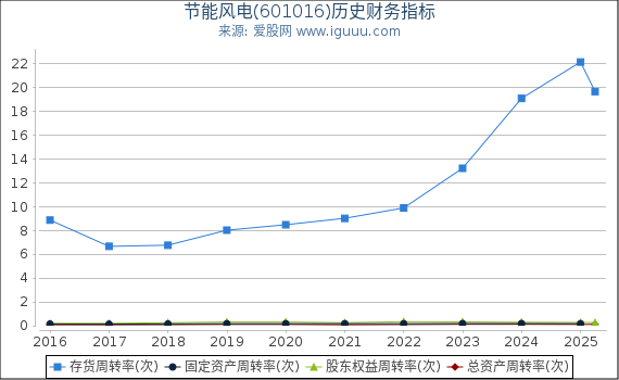 节能风电(601016)股东权益比率、固定资产比率等历史财务指标图