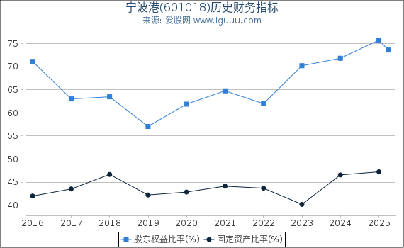 宁波港(601018)股东权益比率、固定资产比率等历史财务指标图