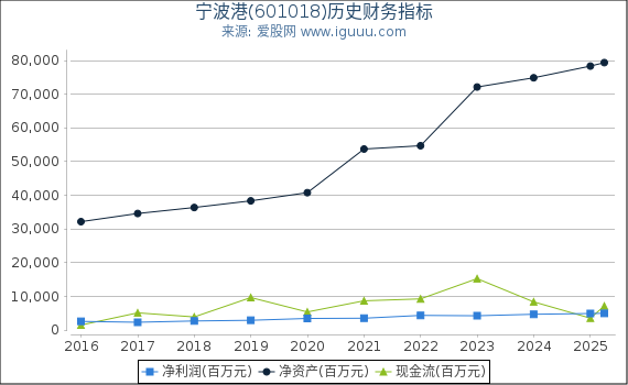 宁波港(601018)股东权益比率、固定资产比率等历史财务指标图