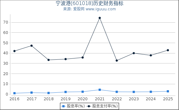 宁波港(601018)股东权益比率、固定资产比率等历史财务指标图