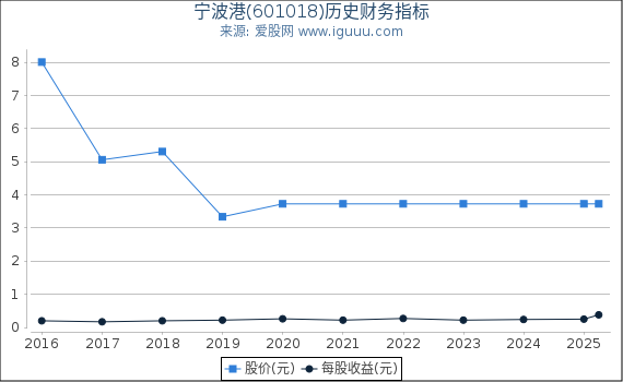 宁波港(601018)股东权益比率、固定资产比率等历史财务指标图