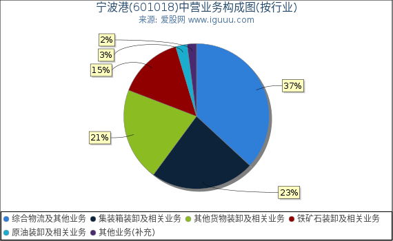 宁波港(601018)主营业务构成图（按行业）