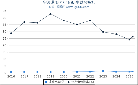 宁波港(601018)股东权益比率、固定资产比率等历史财务指标图