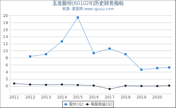 玉龙股份(601028)股东权益比率、固定资产比率等历史财务指标图