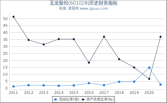 玉龙股份(601028)股东权益比率、固定资产比率等历史财务指标图