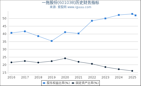 一拖股份(601038)股东权益比率、固定资产比率等历史财务指标图