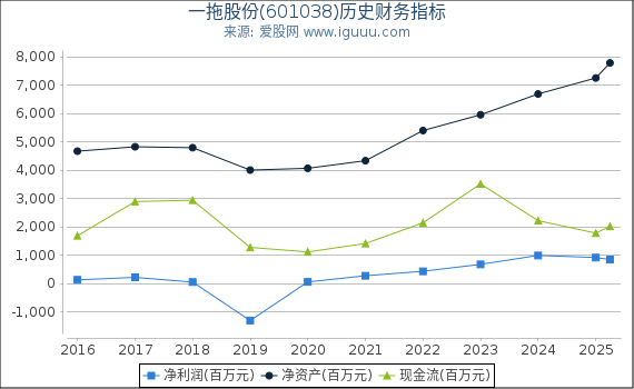 一拖股份(601038)股东权益比率、固定资产比率等历史财务指标图