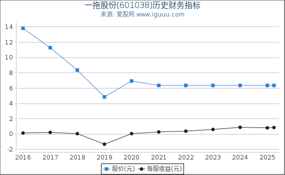 一拖股份(601038)股东权益比率、固定资产比率等历史财务指标图