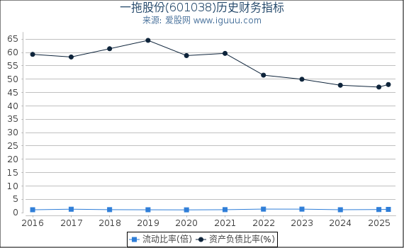 一拖股份(601038)股东权益比率、固定资产比率等历史财务指标图