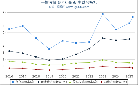 一拖股份(601038)股东权益比率、固定资产比率等历史财务指标图