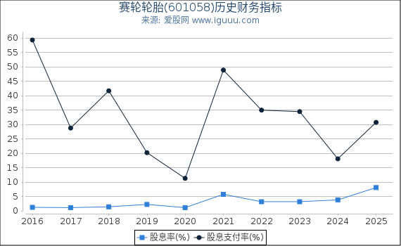 赛轮轮胎(601058)股东权益比率、固定资产比率等历史财务指标图