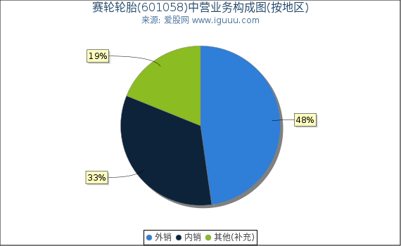 赛轮轮胎(601058)主营业务构成图（按地区）