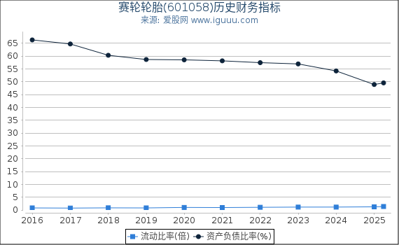 赛轮轮胎(601058)股东权益比率、固定资产比率等历史财务指标图