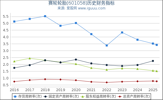 赛轮轮胎(601058)股东权益比率、固定资产比率等历史财务指标图