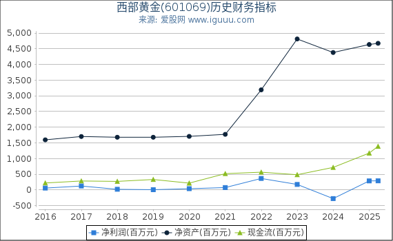 西部黄金(601069)股东权益比率、固定资产比率等历史财务指标图