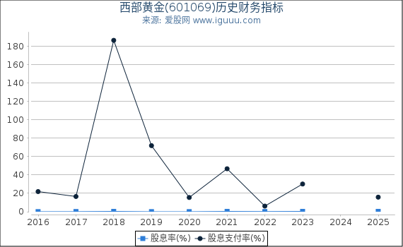 西部黄金(601069)股东权益比率、固定资产比率等历史财务指标图