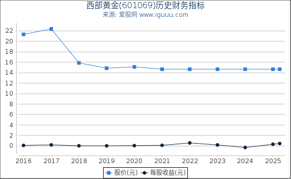 西部黄金(601069)股东权益比率、固定资产比率等历史财务指标图