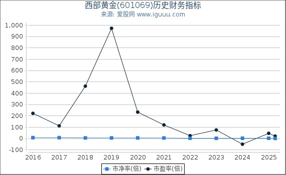 西部黄金(601069)股东权益比率、固定资产比率等历史财务指标图