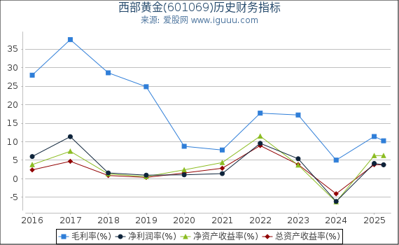 西部黄金(601069)股东权益比率、固定资产比率等历史财务指标图