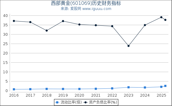 西部黄金(601069)股东权益比率、固定资产比率等历史财务指标图