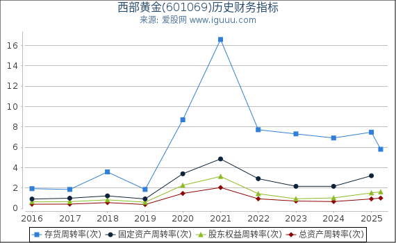 西部黄金(601069)股东权益比率、固定资产比率等历史财务指标图
