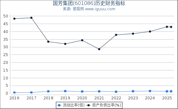 国芳集团(601086)股东权益比率、固定资产比率等历史财务指标图