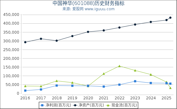 中国神华(601088)股东权益比率、固定资产比率等历史财务指标图