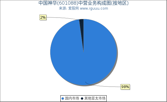 中国神华(601088)主营业务构成图（按地区）